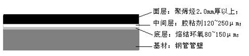 3PE防腐钢管结构图